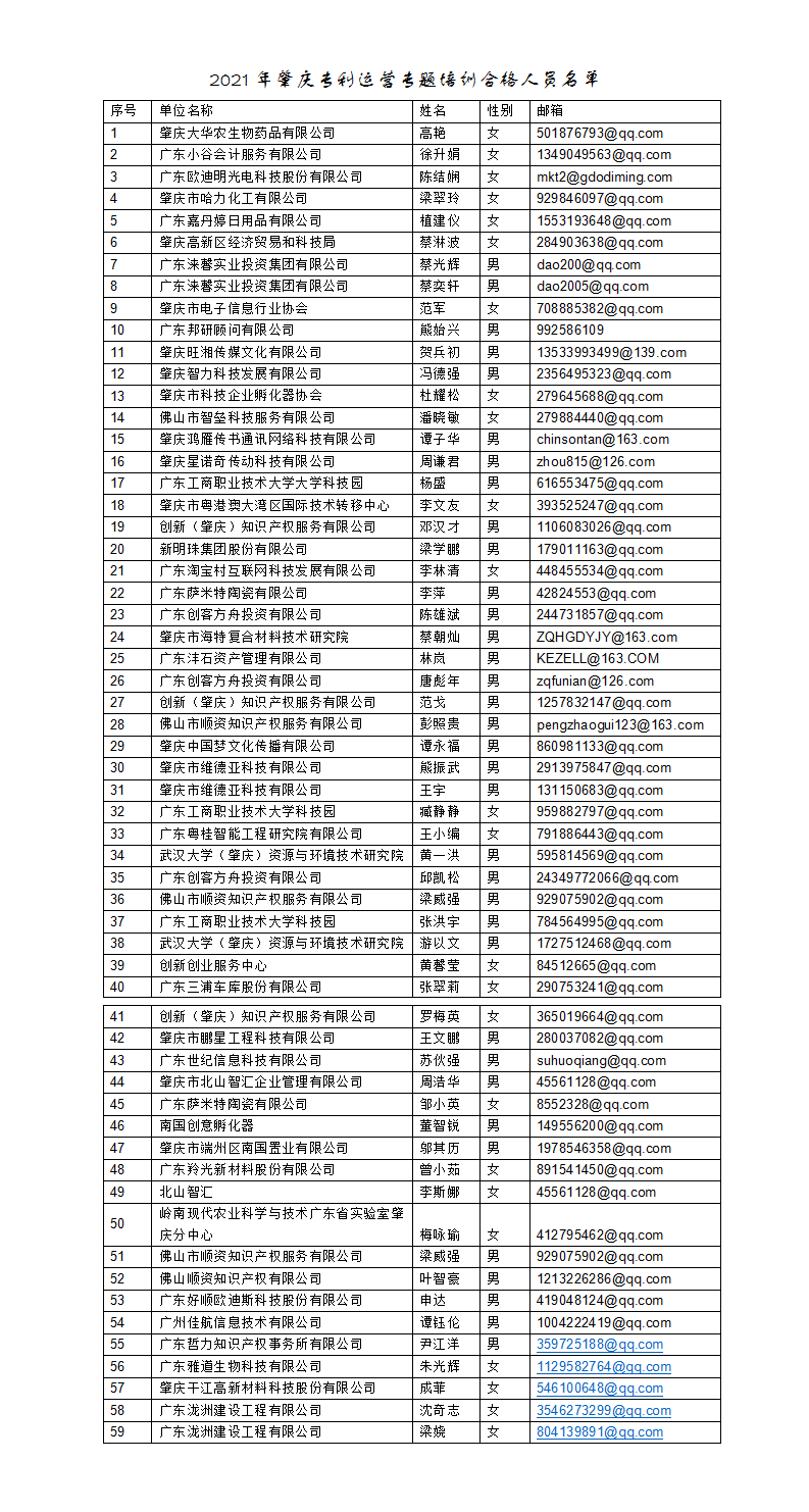 1、肇庆-2021专利运营专题培训合格人员名单_01.png