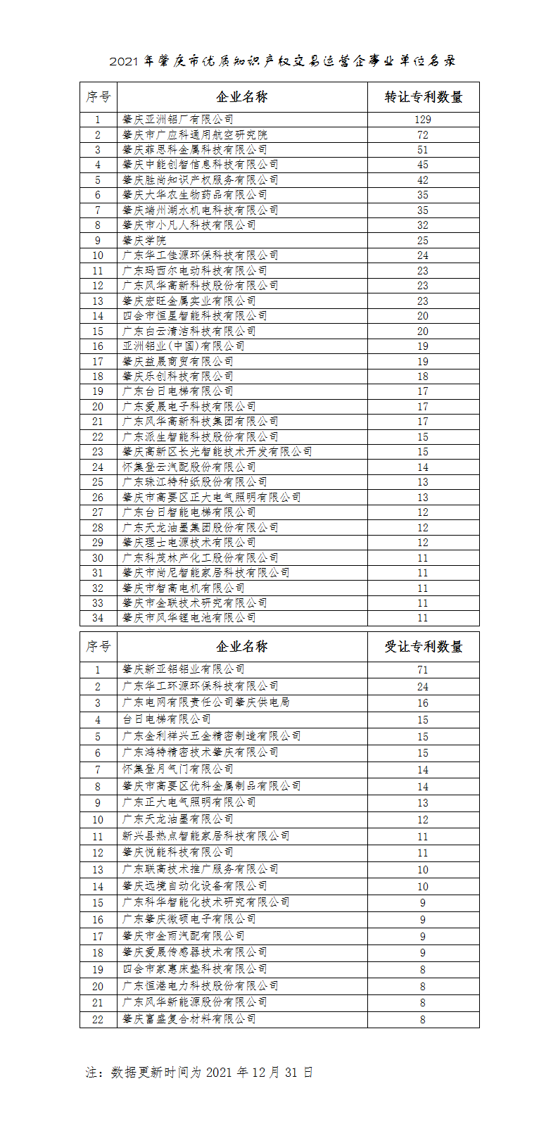 2、肇庆市优质知识产权交易运营期事业单位名录_01.png
