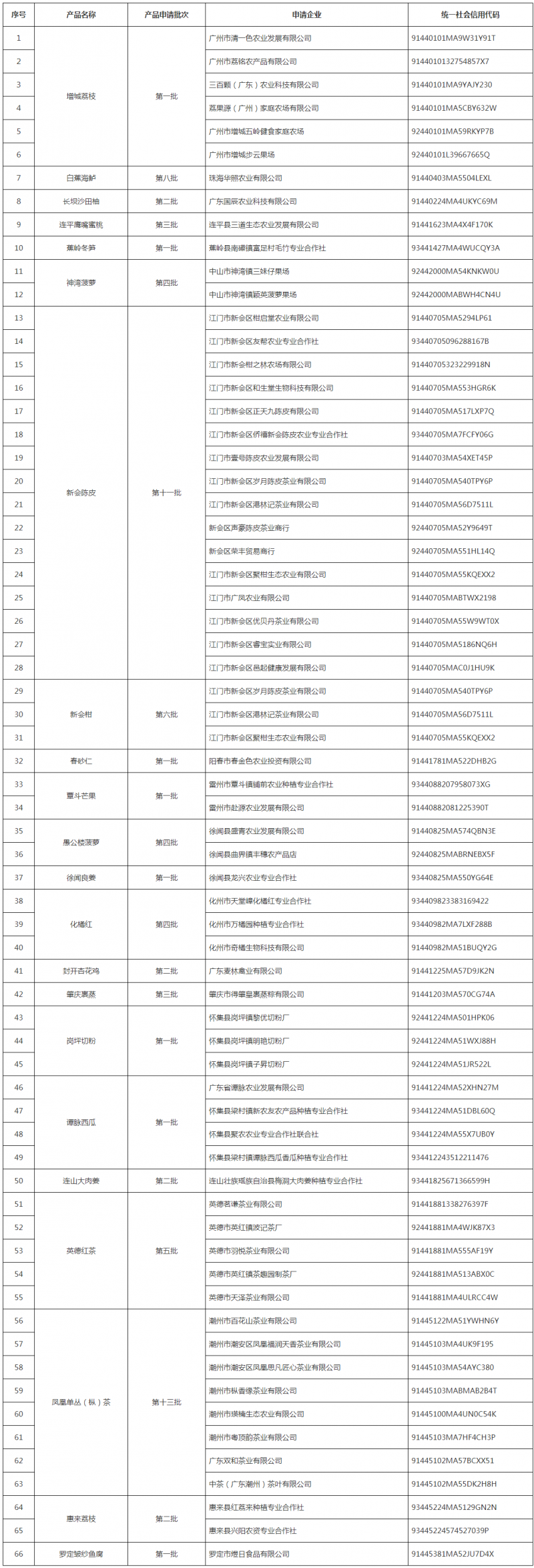 广东省第十五批核准使用地理标志专用标志企业名单公示-广东省市场监督管理局网站.png