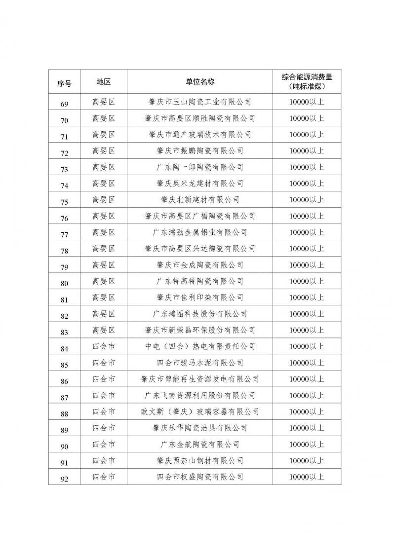 2024年肇庆市重点用能单位名单_页面_4.jpg