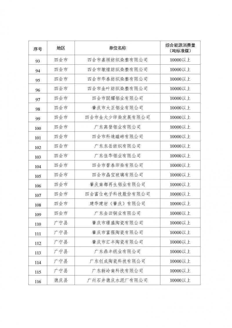 2024年肇庆市重点用能单位名单_页面_5.jpg